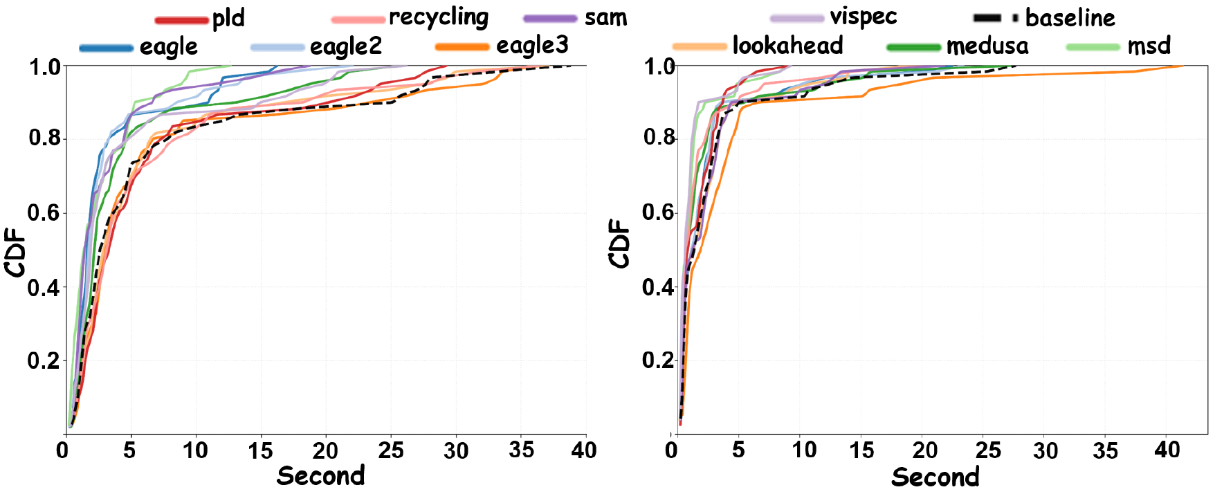 Latency CDF comparison