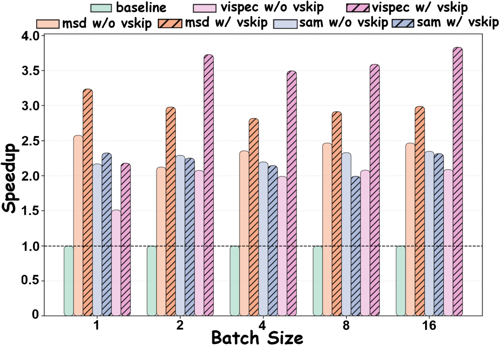 ViSkip batch size results