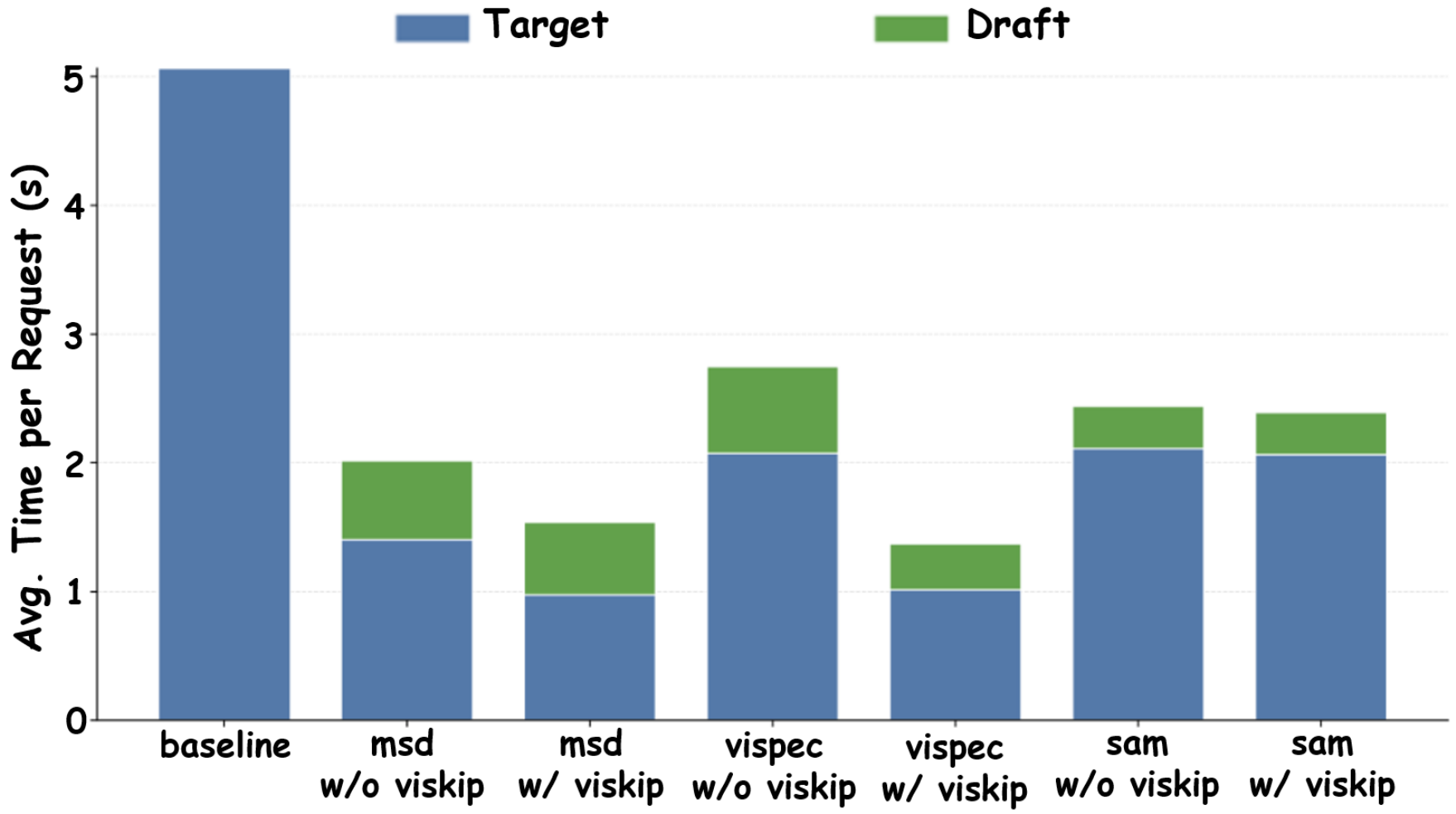 ViSkip latency breakdown