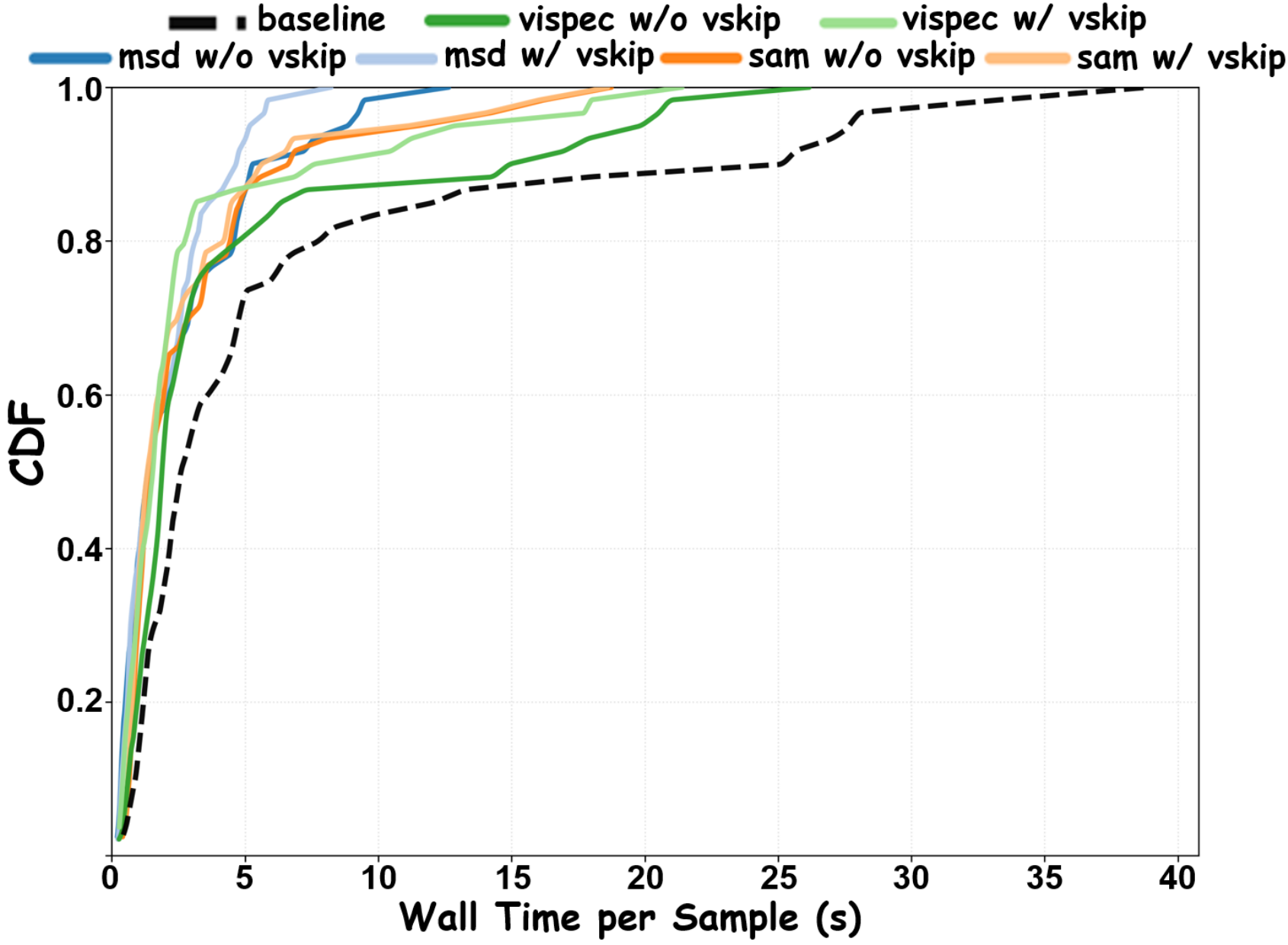 ViSkip latency CDF