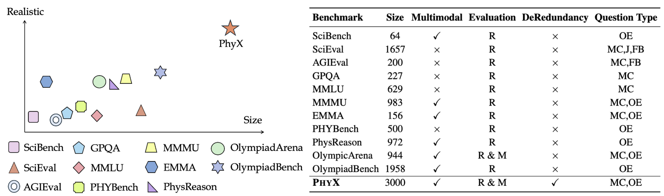 comparison with existing benchmarks
