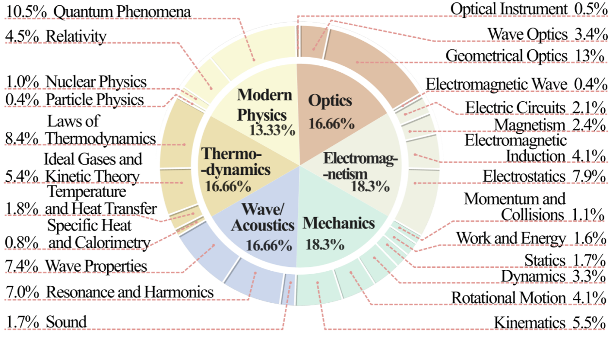 Distribution of question domains