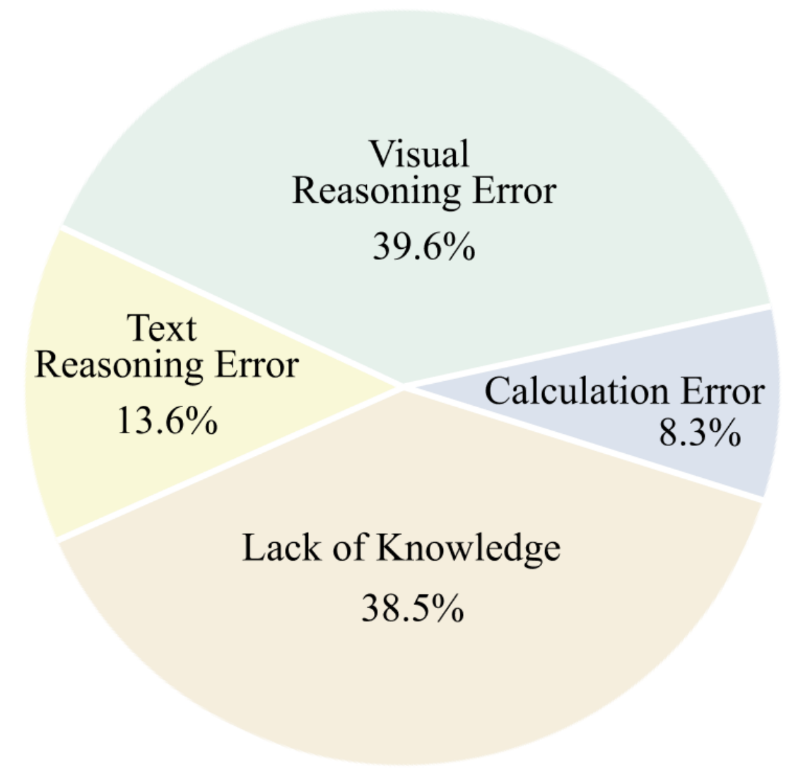 error distribution